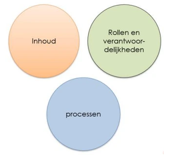 Knipsel inhoud rollen proces